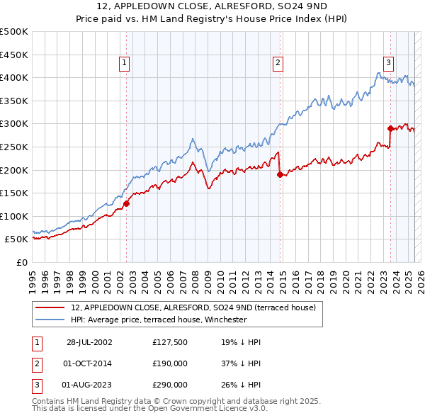 12, APPLEDOWN CLOSE, ALRESFORD, SO24 9ND: Price paid vs HM Land Registry's House Price Index