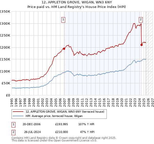 12, APPLETON GROVE, WIGAN, WN3 6NY: Price paid vs HM Land Registry's House Price Index