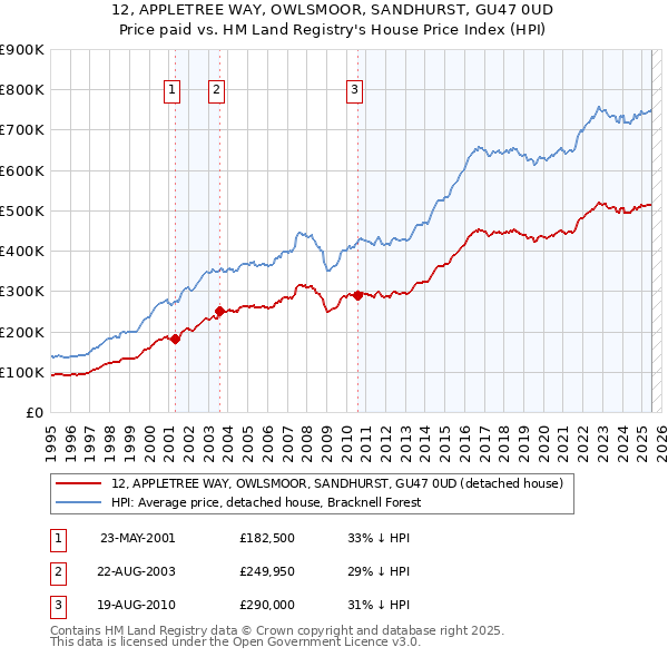 12, APPLETREE WAY, OWLSMOOR, SANDHURST, GU47 0UD: Price paid vs HM Land Registry's House Price Index