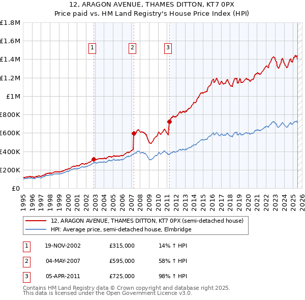 12, ARAGON AVENUE, THAMES DITTON, KT7 0PX: Price paid vs HM Land Registry's House Price Index