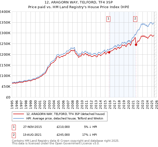 12, ARAGORN WAY, TELFORD, TF4 3SP: Price paid vs HM Land Registry's House Price Index