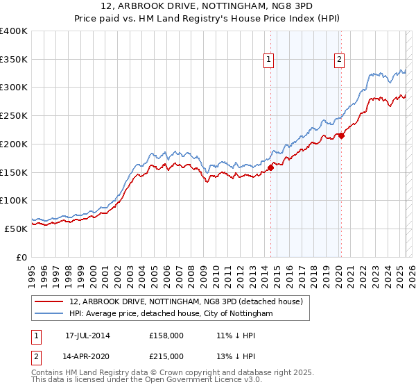 12, ARBROOK DRIVE, NOTTINGHAM, NG8 3PD: Price paid vs HM Land Registry's House Price Index