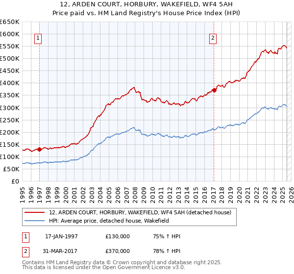 12, ARDEN COURT, HORBURY, WAKEFIELD, WF4 5AH: Price paid vs HM Land Registry's House Price Index