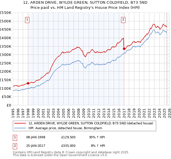 12, ARDEN DRIVE, WYLDE GREEN, SUTTON COLDFIELD, B73 5ND: Price paid vs HM Land Registry's House Price Index