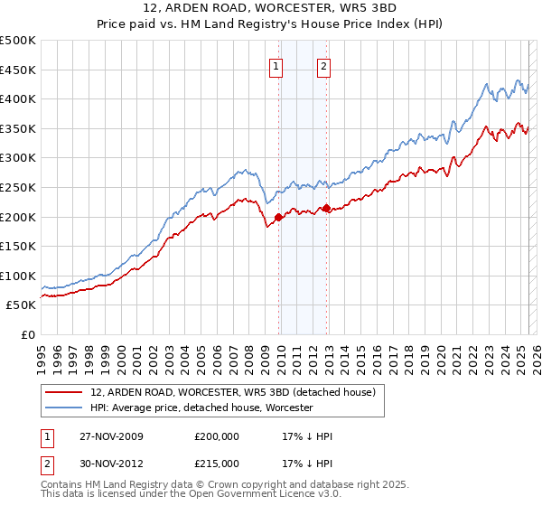 12, ARDEN ROAD, WORCESTER, WR5 3BD: Price paid vs HM Land Registry's House Price Index