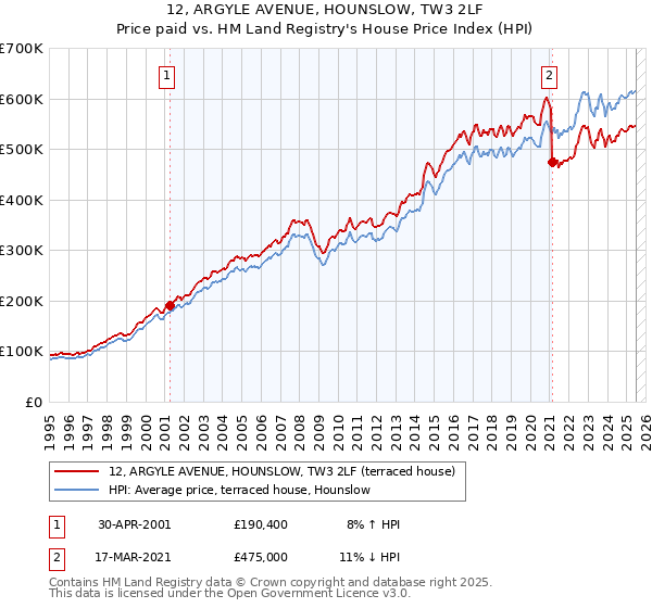 12, ARGYLE AVENUE, HOUNSLOW, TW3 2LF: Price paid vs HM Land Registry's House Price Index