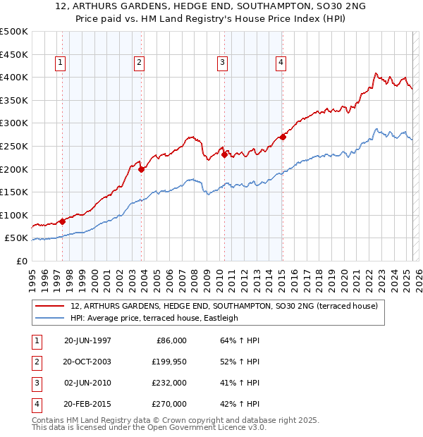 12, ARTHURS GARDENS, HEDGE END, SOUTHAMPTON, SO30 2NG: Price paid vs HM Land Registry's House Price Index