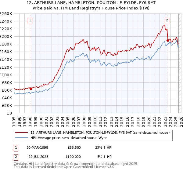 12, ARTHURS LANE, HAMBLETON, POULTON-LE-FYLDE, FY6 9AT: Price paid vs HM Land Registry's House Price Index
