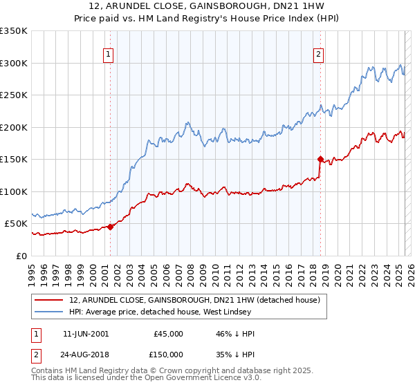 12, ARUNDEL CLOSE, GAINSBOROUGH, DN21 1HW: Price paid vs HM Land Registry's House Price Index