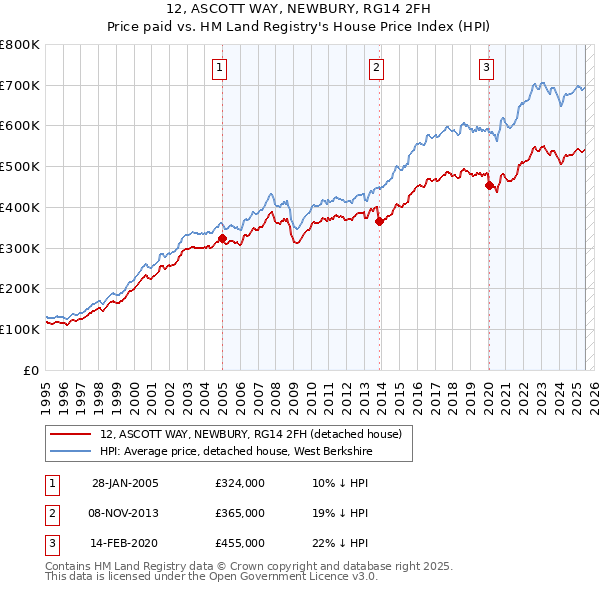 12, ASCOTT WAY, NEWBURY, RG14 2FH: Price paid vs HM Land Registry's House Price Index