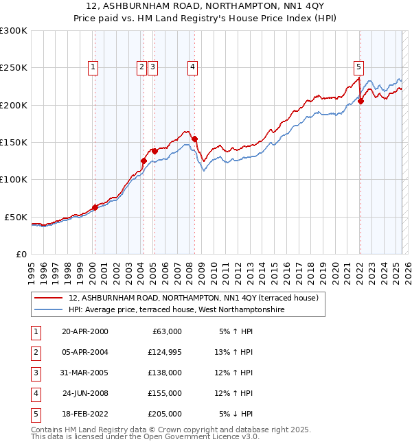 12, ASHBURNHAM ROAD, NORTHAMPTON, NN1 4QY: Price paid vs HM Land Registry's House Price Index