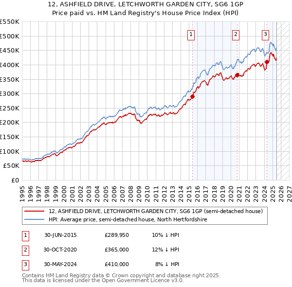 12, ASHFIELD DRIVE, LETCHWORTH GARDEN CITY, SG6 1GP: Price paid vs HM Land Registry's House Price Index