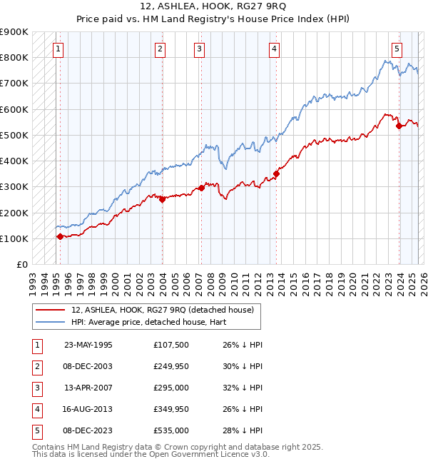12, ASHLEA, HOOK, RG27 9RQ: Price paid vs HM Land Registry's House Price Index