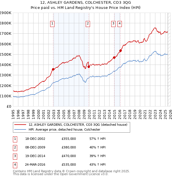 12, ASHLEY GARDENS, COLCHESTER, CO3 3QG: Price paid vs HM Land Registry's House Price Index