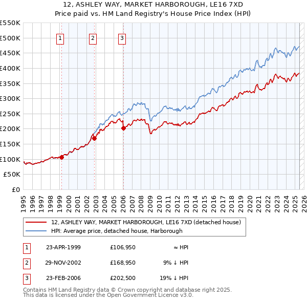 12, ASHLEY WAY, MARKET HARBOROUGH, LE16 7XD: Price paid vs HM Land Registry's House Price Index