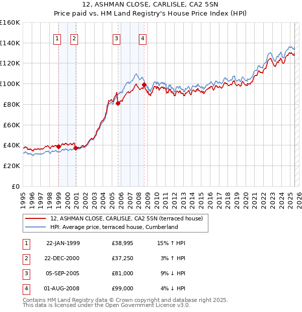 12, ASHMAN CLOSE, CARLISLE, CA2 5SN: Price paid vs HM Land Registry's House Price Index