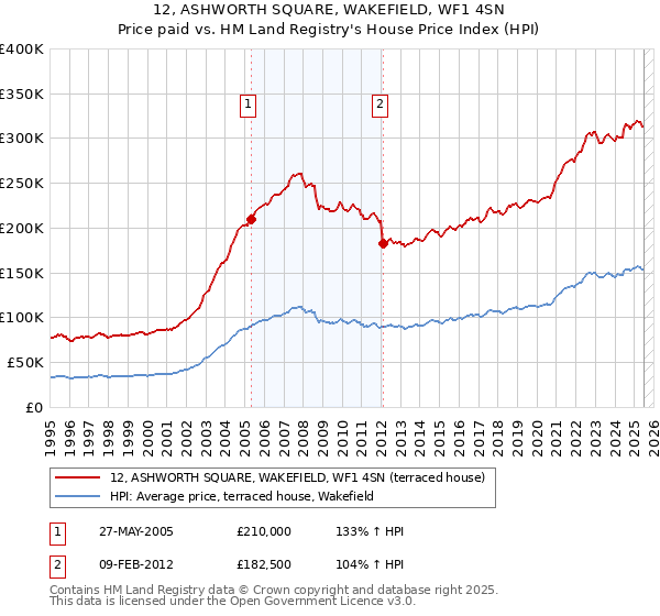 12, ASHWORTH SQUARE, WAKEFIELD, WF1 4SN: Price paid vs HM Land Registry's House Price Index