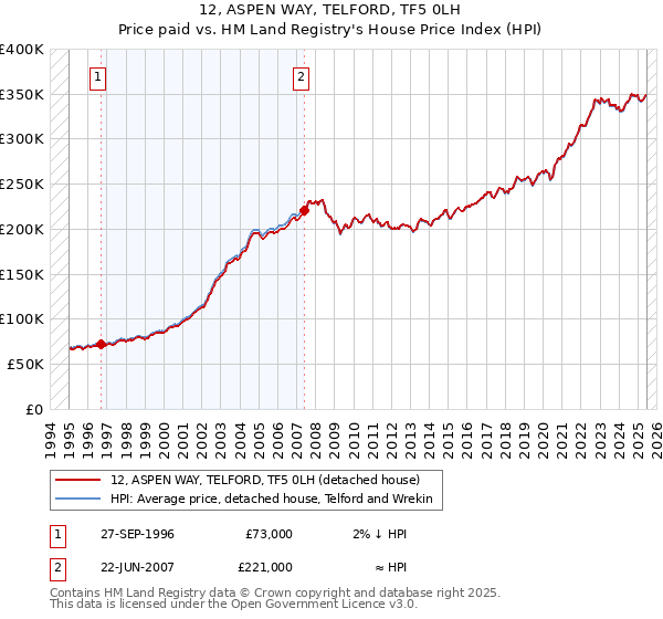 12, ASPEN WAY, TELFORD, TF5 0LH: Price paid vs HM Land Registry's House Price Index