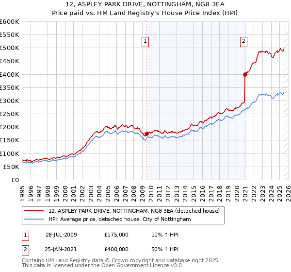 12, ASPLEY PARK DRIVE, NOTTINGHAM, NG8 3EA: Price paid vs HM Land Registry's House Price Index