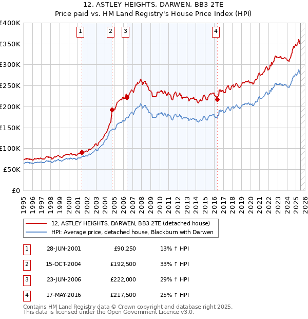 12, ASTLEY HEIGHTS, DARWEN, BB3 2TE: Price paid vs HM Land Registry's House Price Index