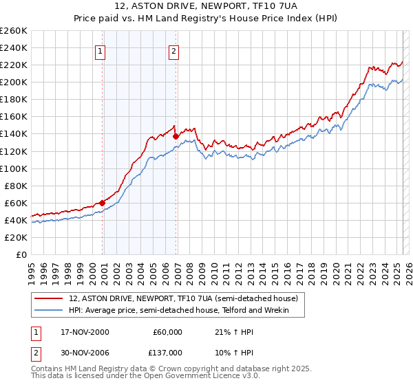 12, ASTON DRIVE, NEWPORT, TF10 7UA: Price paid vs HM Land Registry's House Price Index