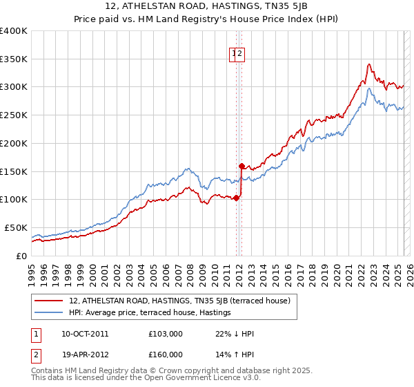 12, ATHELSTAN ROAD, HASTINGS, TN35 5JB: Price paid vs HM Land Registry's House Price Index