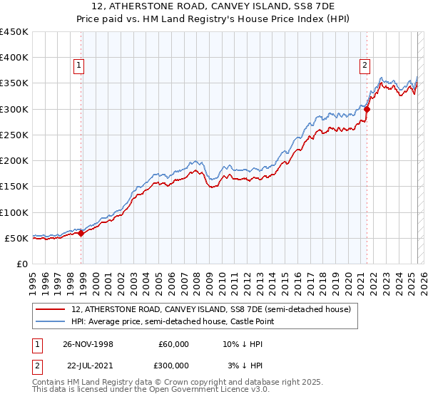 12, ATHERSTONE ROAD, CANVEY ISLAND, SS8 7DE: Price paid vs HM Land Registry's House Price Index