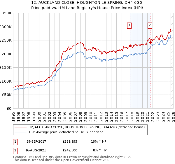 12, AUCKLAND CLOSE, HOUGHTON LE SPRING, DH4 6GG: Price paid vs HM Land Registry's House Price Index