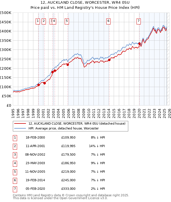 12, AUCKLAND CLOSE, WORCESTER, WR4 0SU: Price paid vs HM Land Registry's House Price Index