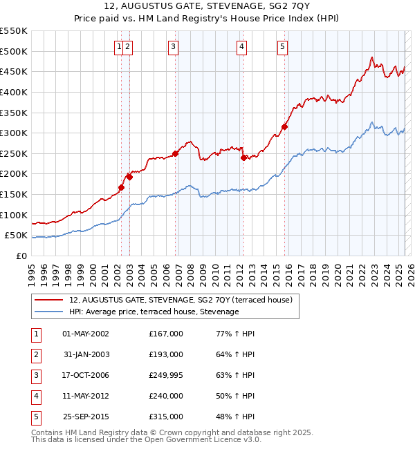 12, AUGUSTUS GATE, STEVENAGE, SG2 7QY: Price paid vs HM Land Registry's House Price Index