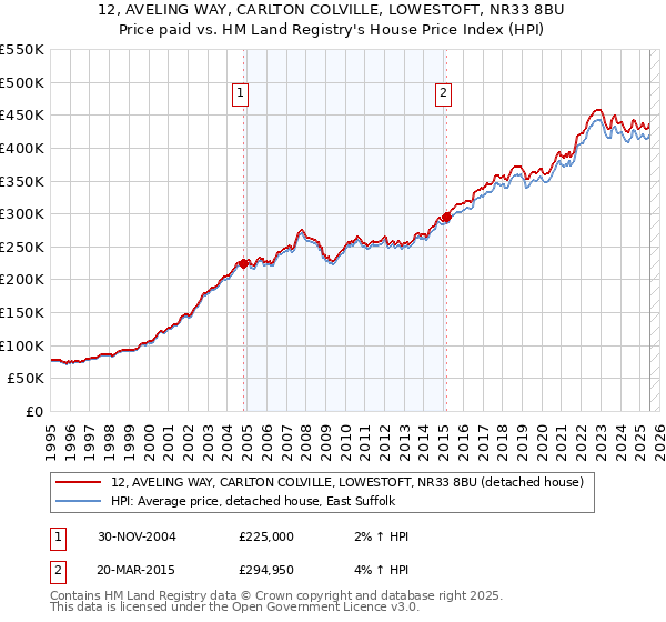 12, AVELING WAY, CARLTON COLVILLE, LOWESTOFT, NR33 8BU: Price paid vs HM Land Registry's House Price Index