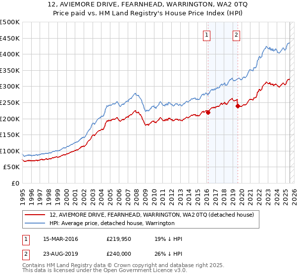12, AVIEMORE DRIVE, FEARNHEAD, WARRINGTON, WA2 0TQ: Price paid vs HM Land Registry's House Price Index