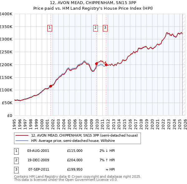 12, AVON MEAD, CHIPPENHAM, SN15 3PP: Price paid vs HM Land Registry's House Price Index