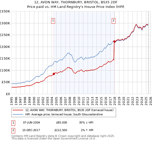 12, AVON WAY, THORNBURY, BRISTOL, BS35 2DF: Price paid vs HM Land Registry's House Price Index