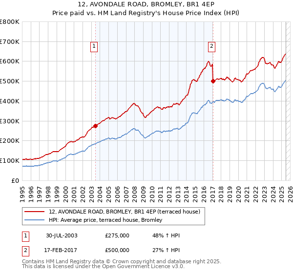 12, AVONDALE ROAD, BROMLEY, BR1 4EP: Price paid vs HM Land Registry's House Price Index