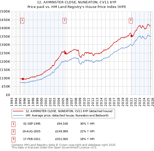 12, AXMINSTER CLOSE, NUNEATON, CV11 6YP: Price paid vs HM Land Registry's House Price Index