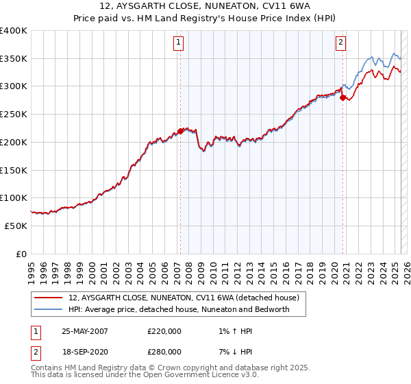 12, AYSGARTH CLOSE, NUNEATON, CV11 6WA: Price paid vs HM Land Registry's House Price Index