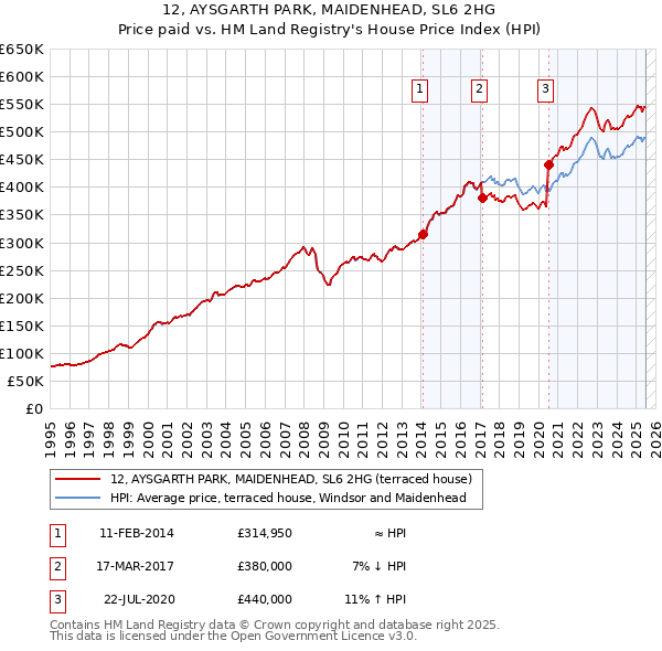 12, AYSGARTH PARK, MAIDENHEAD, SL6 2HG: Price paid vs HM Land Registry's House Price Index