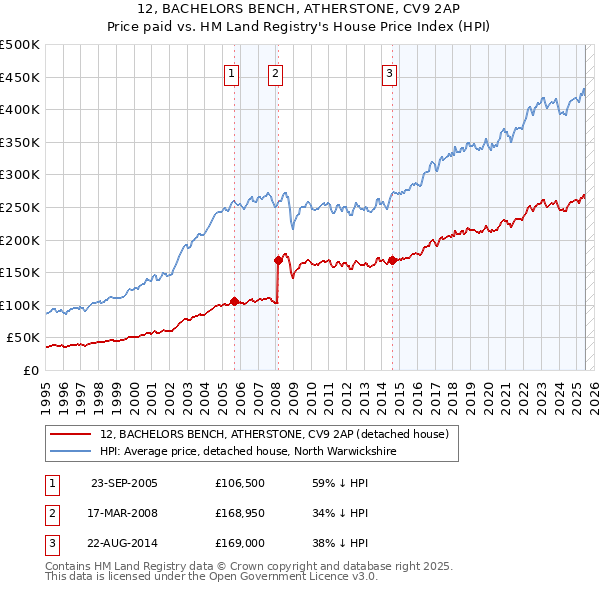 12, BACHELORS BENCH, ATHERSTONE, CV9 2AP: Price paid vs HM Land Registry's House Price Index