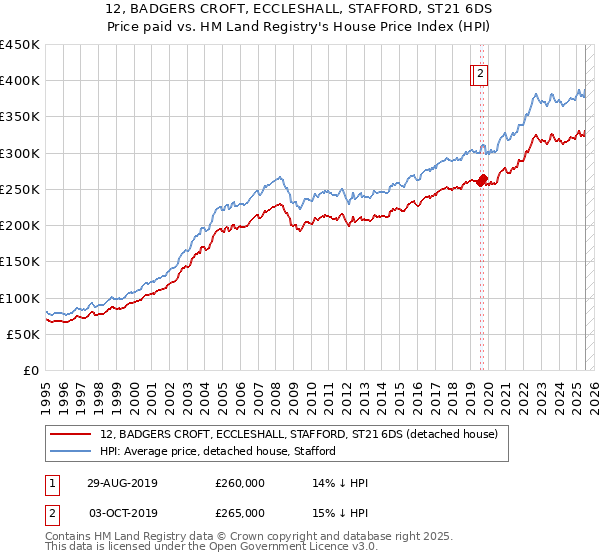 12, BADGERS CROFT, ECCLESHALL, STAFFORD, ST21 6DS: Price paid vs HM Land Registry's House Price Index