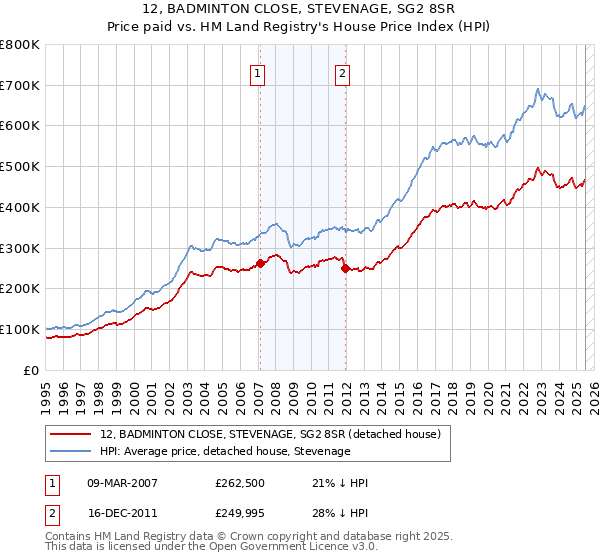 12, BADMINTON CLOSE, STEVENAGE, SG2 8SR: Price paid vs HM Land Registry's House Price Index
