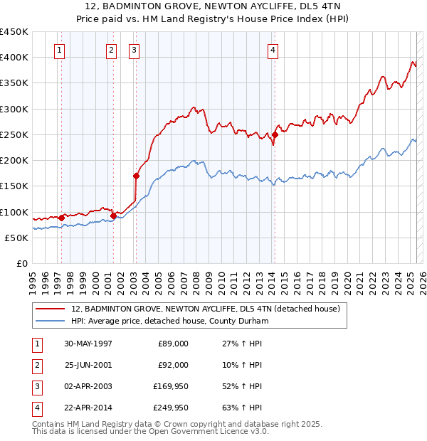 12, BADMINTON GROVE, NEWTON AYCLIFFE, DL5 4TN: Price paid vs HM Land Registry's House Price Index