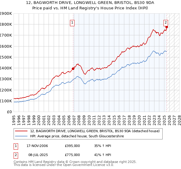 12, BAGWORTH DRIVE, LONGWELL GREEN, BRISTOL, BS30 9DA: Price paid vs HM Land Registry's House Price Index