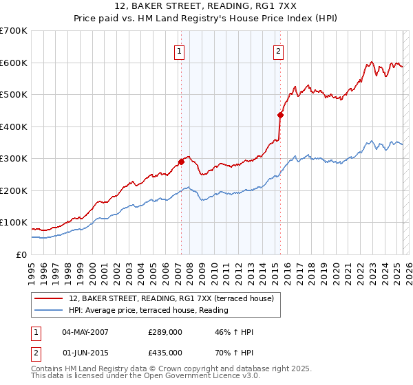 12, BAKER STREET, READING, RG1 7XX: Price paid vs HM Land Registry's House Price Index