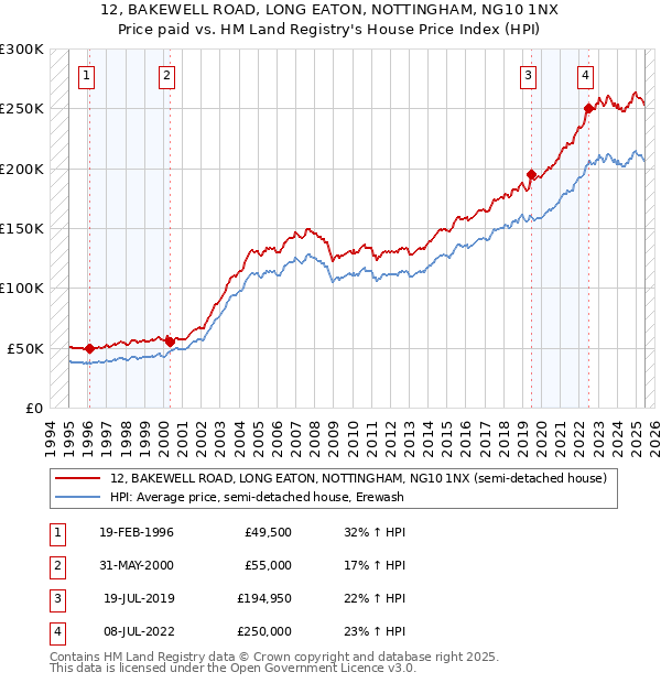 12, BAKEWELL ROAD, LONG EATON, NOTTINGHAM, NG10 1NX: Price paid vs HM Land Registry's House Price Index