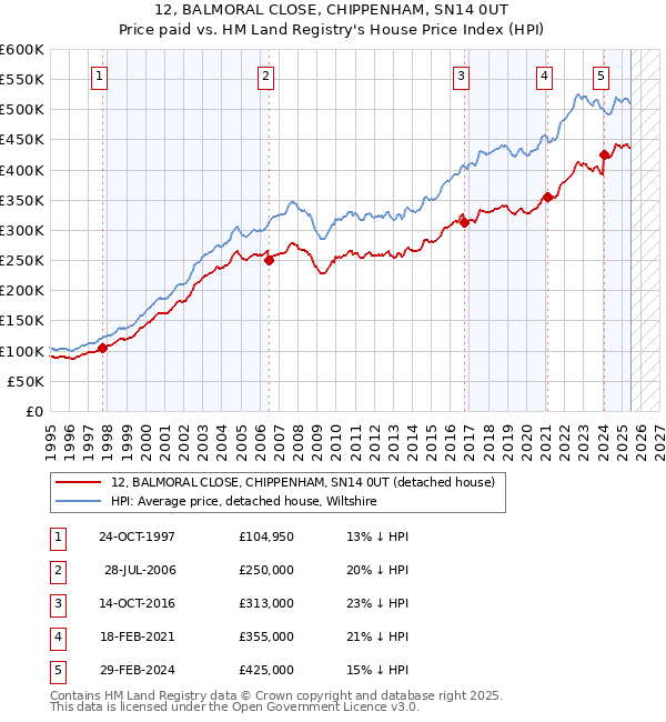 12, BALMORAL CLOSE, CHIPPENHAM, SN14 0UT: Price paid vs HM Land Registry's House Price Index