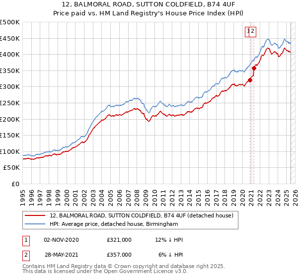 12, BALMORAL ROAD, SUTTON COLDFIELD, B74 4UF: Price paid vs HM Land Registry's House Price Index