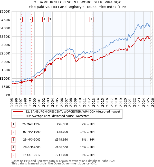 12, BAMBURGH CRESCENT, WORCESTER, WR4 0QX: Price paid vs HM Land Registry's House Price Index