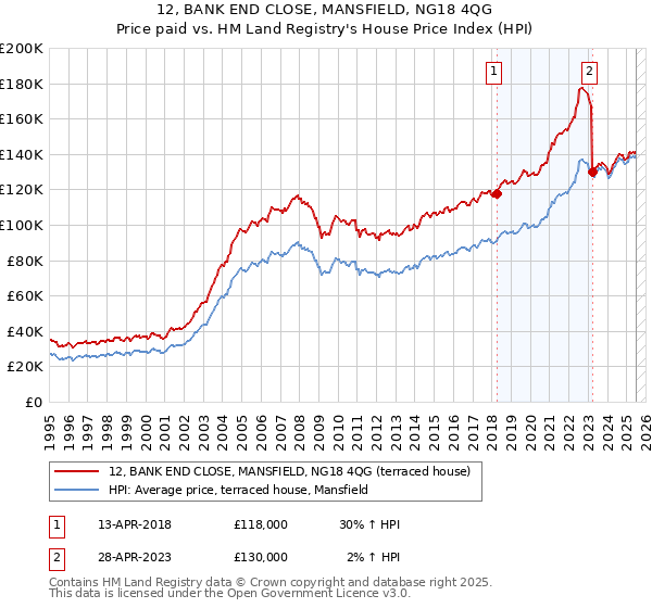 12, BANK END CLOSE, MANSFIELD, NG18 4QG: Price paid vs HM Land Registry's House Price Index