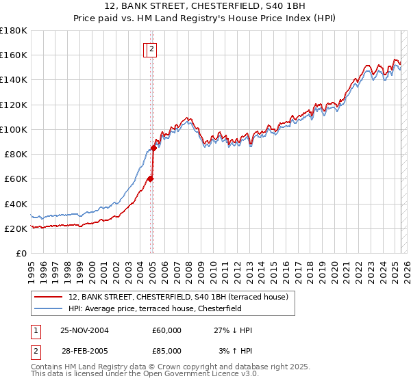 12, BANK STREET, CHESTERFIELD, S40 1BH: Price paid vs HM Land Registry's House Price Index